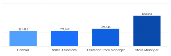 Mindfield | Average Retail Salaries