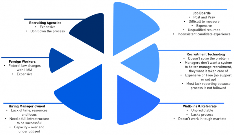Mindfield | Fragmented Recruitment Strategy