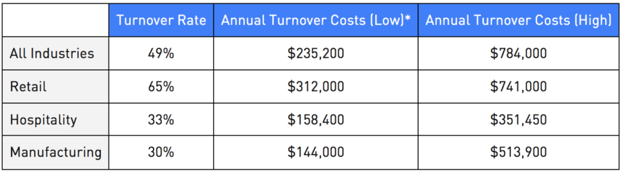 Cost of Turnover and Rates_Mindfield