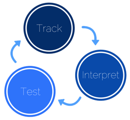 Mindfield Data | Track, Interpret, Test
